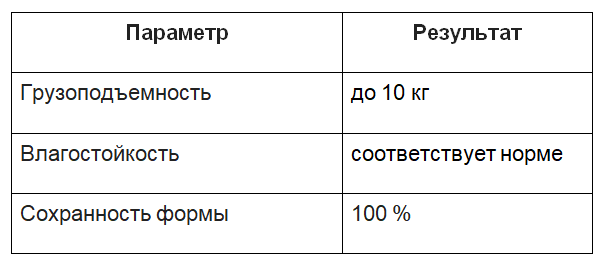 Ключевые показатели испытаний